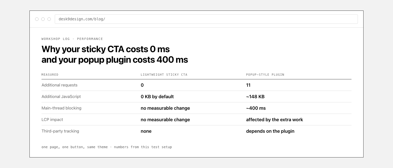 Comparison table of a lightweight sticky CTA and a popup plugin: requests, JavaScript, main-thread blocking and LCP.