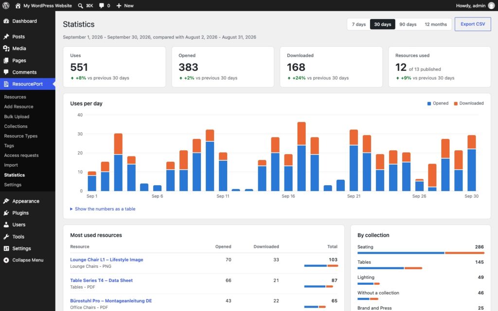 The Statistics screen for 30 days: tiles for uses, opened, downloaded and resources used with the change against the period before, a bar chart of uses per day, the most used resources and the busiest collections.