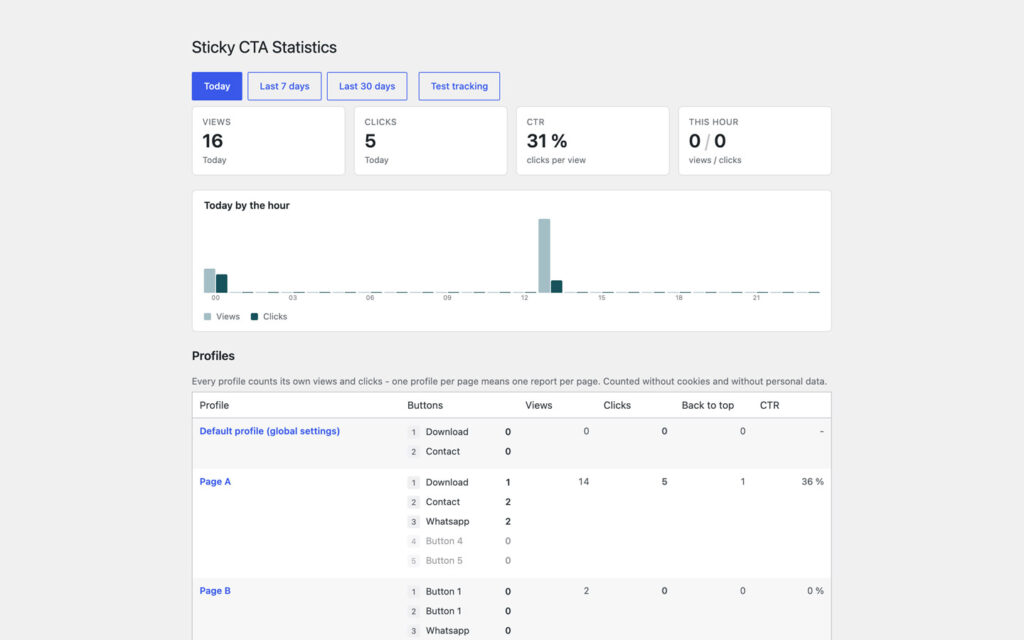 Statistics dashboard with a Today, 7 days and 30 days switch, tiles for views, clicks, click-through rate and the current hour, a bar chart of today by the hour, and a table of profiles with clicks per button.